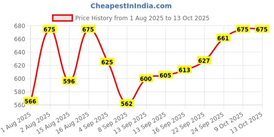 amazon.in sonata Analog Blue Dial Women's Watch-NL8989PP04/NP8989PP04 sonata Price History Graph from 1 Aug 2025 to 13 Oct 2025