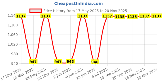 amazon.in fastrack Analog Blue Dial Women's Watch NM6150SM03 / NL6150SM03 fastrack Price History Graph from 17 May 2025 to 19 Nov 2025