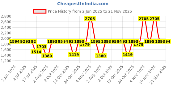 amazon.in fastrack Analog Brown Dial Men's Watch-FV30001QM02W fastrack Price History Graph from 2 Jun 2025 to 21 Nov 2025