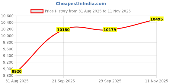amazon.in fastrack Analog Brown Dial Women's Casual Watch fastrack Price History Graph from 31 Aug 2025 to 11 Nov 2025