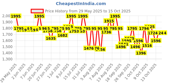 amazon.in titan Analog Brown Dial Women's Watch-2656WL01 titan Price History Graph from 29 May 2025 to 15 Oct 2025