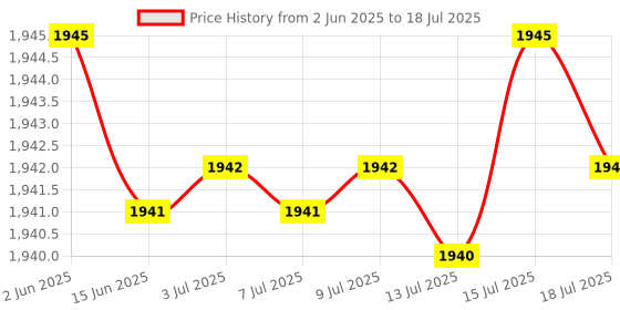 amazon.in fastrack Analog Brown Dial Women's Watch-FV60081QM01 fastrack Price History Graph from 2 Jun 2025 to 18 Jul 2025