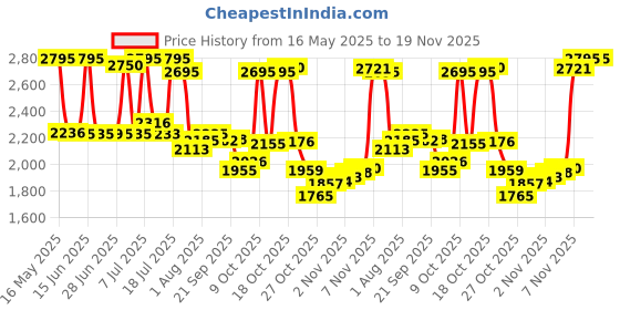 amazon.in fastrack Analog Brown Dial Women's Watch NM6109SL02/NN6109SL02 fastrack Price History Graph from 16 May 2025 to 19 Nov 2025