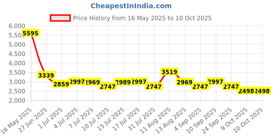 amazon.in timex Analog Brown Dial Women's Watch -TW000X209 timex Price History Graph from 16 May 2025 to 9 Oct 2025