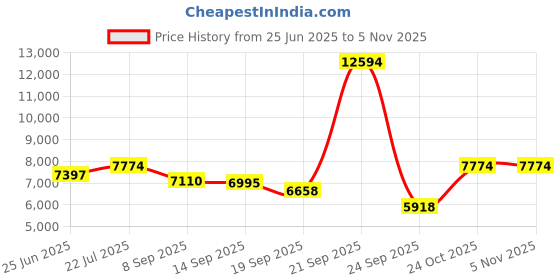 amazon.in police Analog Burgundy Dial Men's Casual Watch police Price History Graph from 25 Jun 2025 to 4 Nov 2025