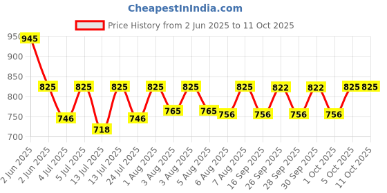 amazon.in sonata Analog Champagne Dial Women's Watch NM87018YM01/NN87018YM01 sonata Price History Graph from 2 Jun 2025 to 11 Oct 2025