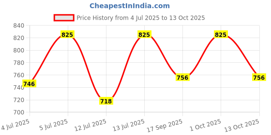 amazon.in sonata Analog Champagne Dial Women's Watch NM87018YM02/NN87018YM02/NP87018YM02 sonata Price History Graph from 4 Jul 2025 to 13 Oct 2025