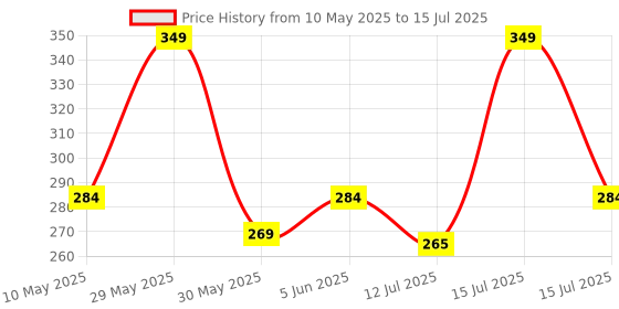 amazon.in matrix Analog Day & Date Display Wrist Watch for Men & Boys matrix Price History Graph from 10 May 2025 to 15 Jul 2025
