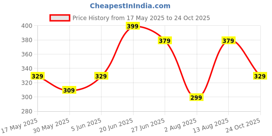 amazon.in timewear Analog Day Date Functioning, Stainless Steel Chain Watch for Men timewear Price History Graph from 17 May 2025 to 24 Oct 2025