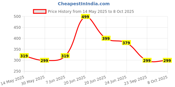 amazon.in timewear Analog Day Date Functioning Stainless Steel Chain Watch for Men timewear Price History Graph from 14 May 2025 to 8 Oct 2025