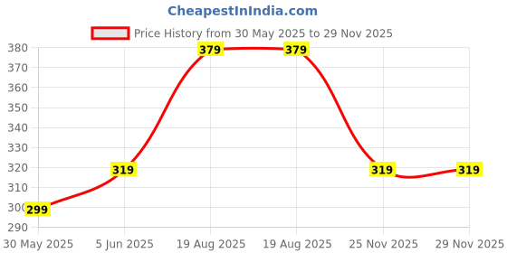 amazon.in timewear Analog Day Date Functioning Stainless Steel Chain Watch for Men timewear Price History Graph from 30 May 2025 to 28 Nov 2025