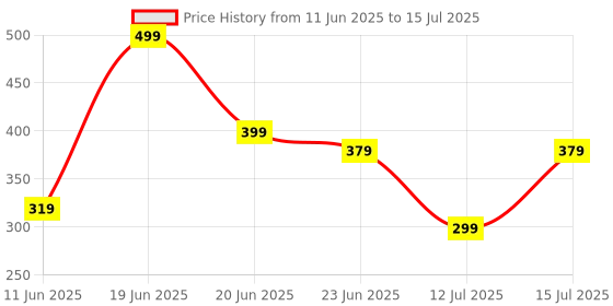 amazon.in timewear Analog, Day Date Functioning, Stainless Steel Chain Watch for Men timewear Price History Graph from 11 Jun 2025 to 15 Jul 2025