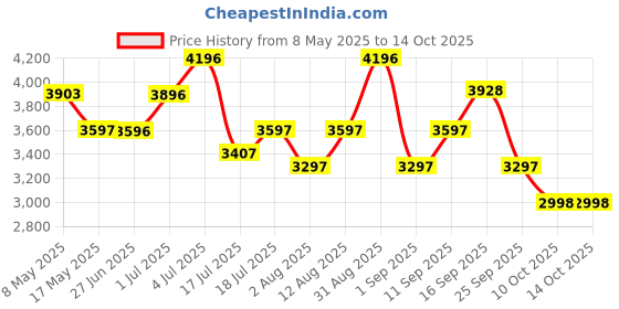 amazon.in timex Analog Dial Black Men watch-TWHG03SMU17 timex Price History Graph from 8 May 2025 to 13 Oct 2025