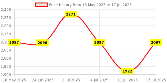 amazon.in timex Analog Dial Black Men watch-TWHG35SMU05 timex Price History Graph from 18 May 2025 to 17 Jul 2025