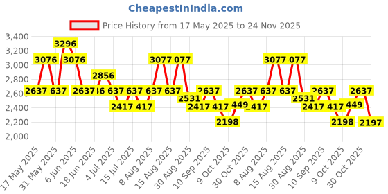 amazon.in timex Analog Dial Blue Women watch-TWEL155SMU09 timex Price History Graph from 17 May 2025 to 24 Nov 2025