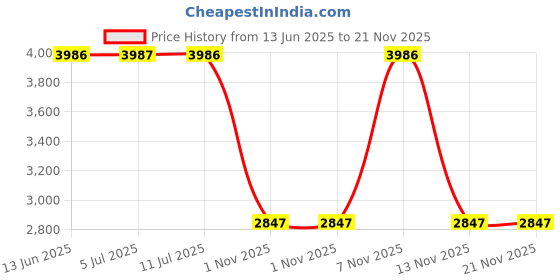 amazon.in timex Analog Dial Men's Watch timex Price History Graph from 13 Jun 2025 to 21 Nov 2025