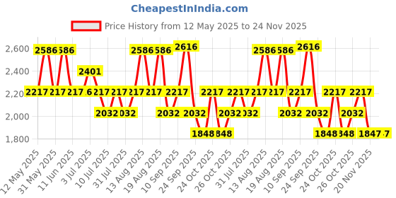 amazon.in timex Analog Dial Pink Women watch-TWEL98SMU07 timex Price History Graph from 12 May 2025 to 24 Nov 2025