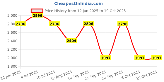 amazon.in timex Analog Dial Women's Watch timex Price History Graph from 12 Jun 2025 to 18 Oct 2025