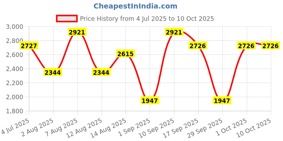 amazon.in timex Analog Dial Women's Watch timex Price History Graph from 4 Jul 2025 to 9 Oct 2025