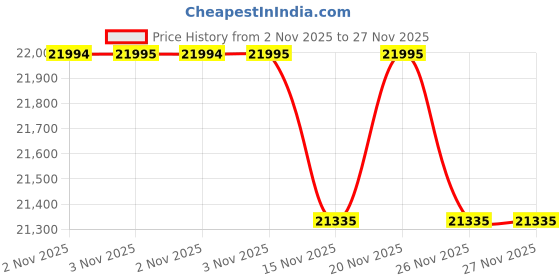 amazon.in fossil Analog-Digital Beige Dial Men's Watch-ME3269 fossil Price History Graph from 2 Nov 2025 to 27 Nov 2025