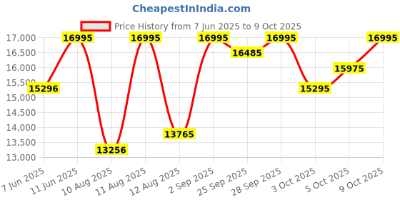 amazon.in casio Analog-Digital Black Dial Men's Watch-GM-2100BB-1ADR casio Price History Graph from 7 Jun 2025 to 9 Oct 2025