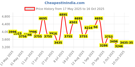 amazon.in fastrack Analog-Digital Black Dial Men's Watch NL38035SL03/NN38035SL03 fastrack Price History Graph from 17 May 2025 to 16 Oct 2025