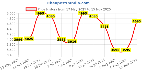 amazon.in fastrack Analog-Digital Black Dial Men's Watch NL38035SL04/NN38035SL04 fastrack Price History Graph from 17 May 2025 to 15 Nov 2025