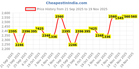 amazon.in sonata Analog-Digital Black Dial Men's Watch-NL77070PP06/NP77070PP06 sonata Price History Graph from 21 Sep 2025 to 19 Nov 2025