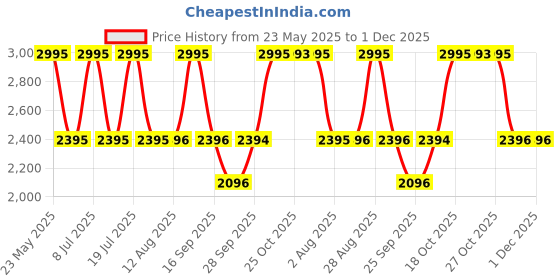 amazon.in fastrack Analog-Digital Blue Dial Women's Casual Watch fastrack Price History Graph from 23 May 2025 to 30 Nov 2025