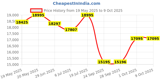 amazon.in casio Analog-Digital Gray Dial Men's Watch-GM-110BB-1ADR casio Price History Graph from 19 May 2025 to 9 Oct 2025