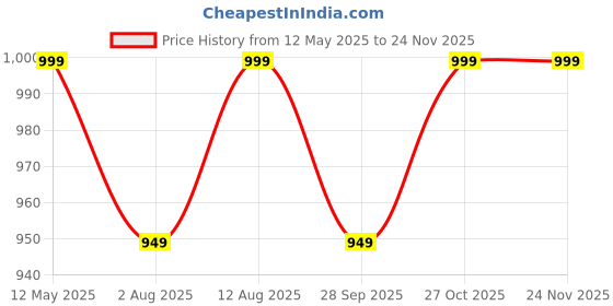 amazon.in carlington Analog-Digital Sports Watch: Chronograph, Dual Time, Alarm, Stopwatch, Water-Resistant, Shock-Resistant, Back Light Display- The Perfect Watch for Men and Boys - CT3377 carlington Price History Graph from 12 May 2025 to 24 Nov 2025
