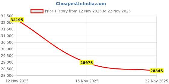 amazon.in emporio armani Analog-Digital Yellow Dial Men's Watch-AR60085 emporio armani Price History Graph from 12 Nov 2025 to 22 Nov 2025