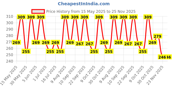 amazon.in on time octus Analog Girl's and Women's Watch Multi Color Dial Multi-Colored Synthetic Leather Strap Gifts for Women on time octus Price History Graph from 15 May 2025 to 25 Nov 2025