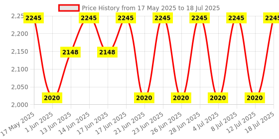 amazon.in titan Analog Gold Dial Men's Watch-NL1715YM02 / NL1715YM02 titan Price History Graph from 17 May 2025 to 12 Jul 2025
