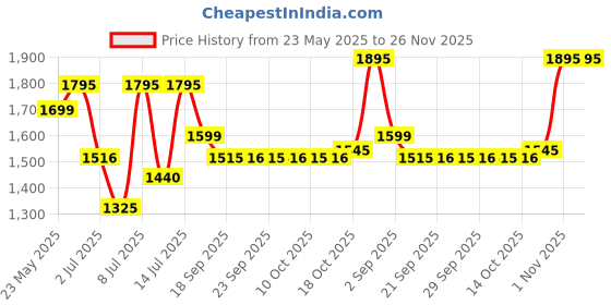 amazon.in sonata Analog Gold Dial Men's Watch-NL7078YM04/NP7078YM04 sonata Price History Graph from 23 May 2025 to 26 Nov 2025