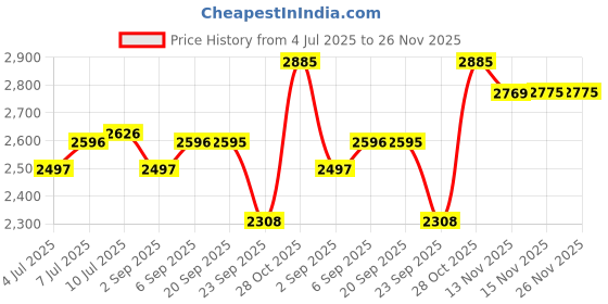 amazon.in titan Analog Gold Dial Men's Watch NM1648YM05/NN1648YM05/NP1648YM05 titan Price History Graph from 4 Jul 2025 to 26 Nov 2025