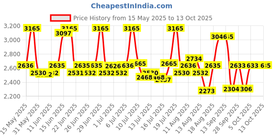 amazon.in titan Analog Gold Dial Men's Watch NM1650YM04/NN1650YM04/NP1650YM04 titan Price History Graph from 15 May 2025 to 13 Oct 2025