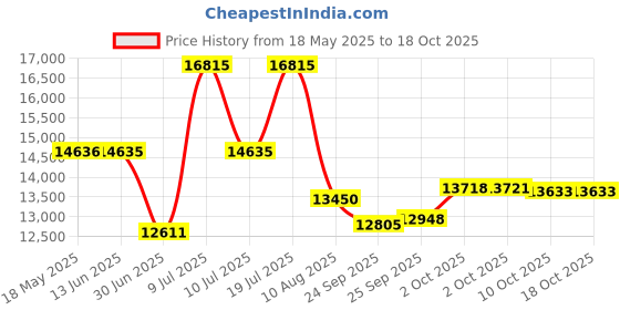 amazon.in titan Analog Gold Dial Men's Watch NM1688KM01/NN1688KM01/NP1688KM01 titan Price History Graph from 18 May 2025 to 18 Oct 2025