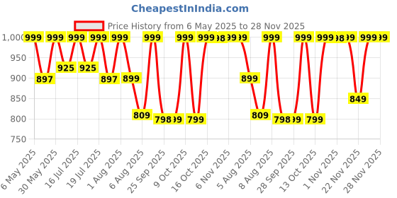 amazon.in sonata Analog Gold Dial Men's Watch NM7987YM06W/NN7987YM06W/NP7987YM06W sonata Price History Graph from 6 May 2025 to 28 Nov 2025