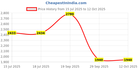 amazon.in french connection Analog Gold Dial Women's Watch-FCS09TM french connection Price History Graph from 15 Jul 2025 to 12 Oct 2025