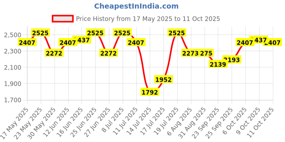 amazon.in titan Analog Gold Dial Women's Watch NM2536YM03/NN2536YM03/NP2536YM03 titan Price History Graph from 17 May 2025 to 11 Oct 2025