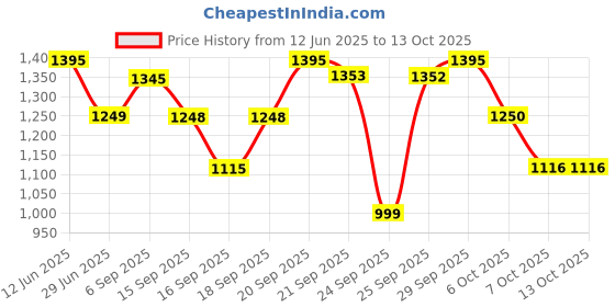 amazon.in sonata Analog Gold Dial Women's Watch NM8093YM02/NN8093YM02/NP8093YM02 sonata Price History Graph from 12 Jun 2025 to 13 Oct 2025