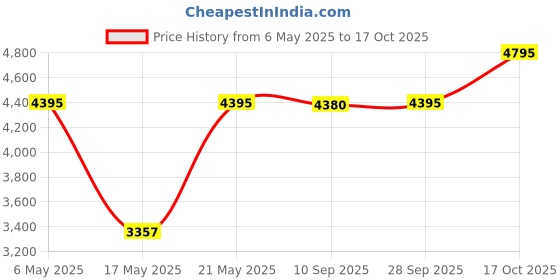 amazon.in timex Analog Gold Dial Women's Watch-TW000Q810 timex Price History Graph from 6 May 2025 to 16 Oct 2025