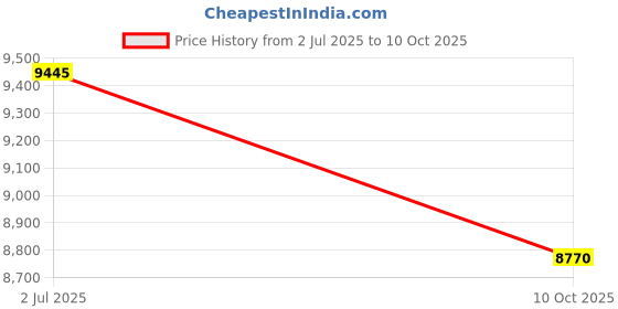 amazon.in guess Analog Gold Dial Women's Watch-U1289L2M guess Price History Graph from 2 Jul 2025 to 10 Oct 2025