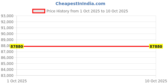 amazon.in versace Analog Gold Dial Women's Watch-VE7A00323 versace Price History Graph from 1 Oct 2025 to 10 Oct 2025