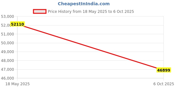 amazon.in citizen Analog Green Dial Men's Watch-CA4664-60W citizen Price History Graph from 18 May 2025 to 6 Oct 2025