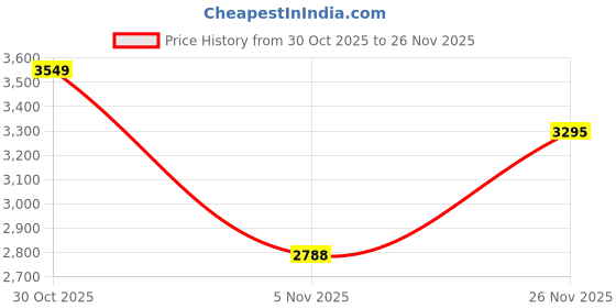 amazon.in french connection Analog Green Dial Men's Watch-FCM04NSM french connection Price History Graph from 30 Oct 2025 to 26 Nov 2025