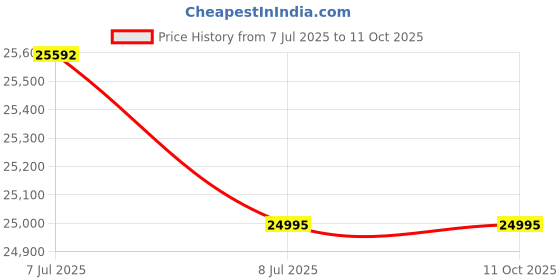 amazon.in police Analog Green Dial Men's Watch-PLPEWGF0054501 police Price History Graph from 7 Jul 2025 to 11 Oct 2025
