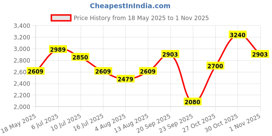 amazon.in french connection Analog Green Dial Women's Watch-FCB9NGM french connection Price History Graph from 18 May 2025 to 30 Oct 2025