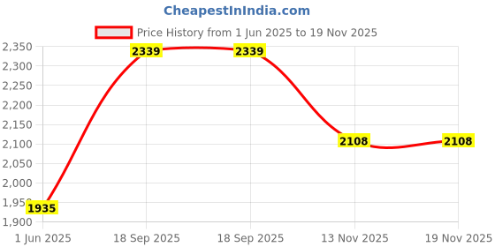 amazon.in french connection Analog Green Dial Women's Watch-FCU2SM french connection Price History Graph from 1 Jun 2025 to 19 Nov 2025